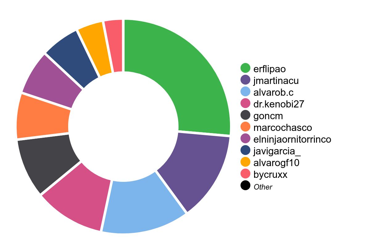 Estadística personas más participativas en mensajes