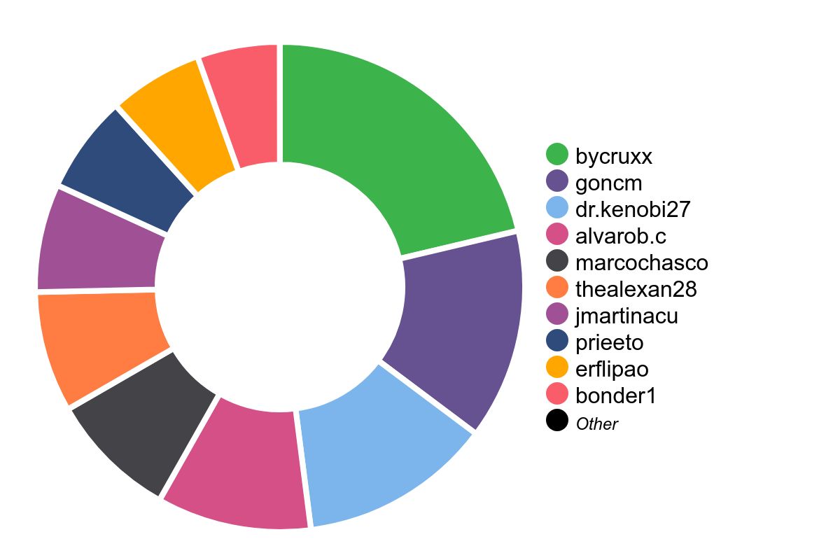 Estadística personas más participativas en canales de voz