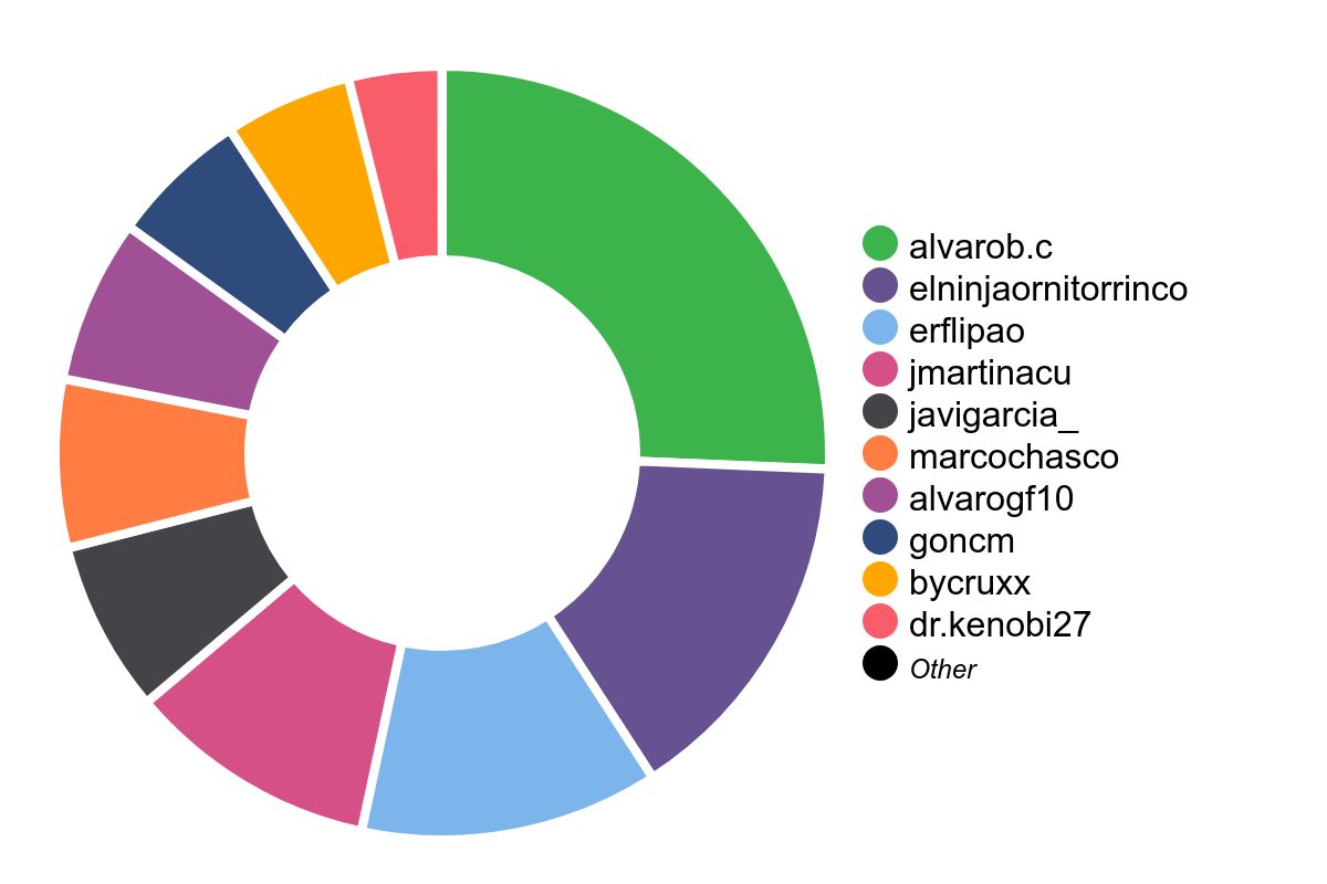 Estadística personas más participativas en mensajes