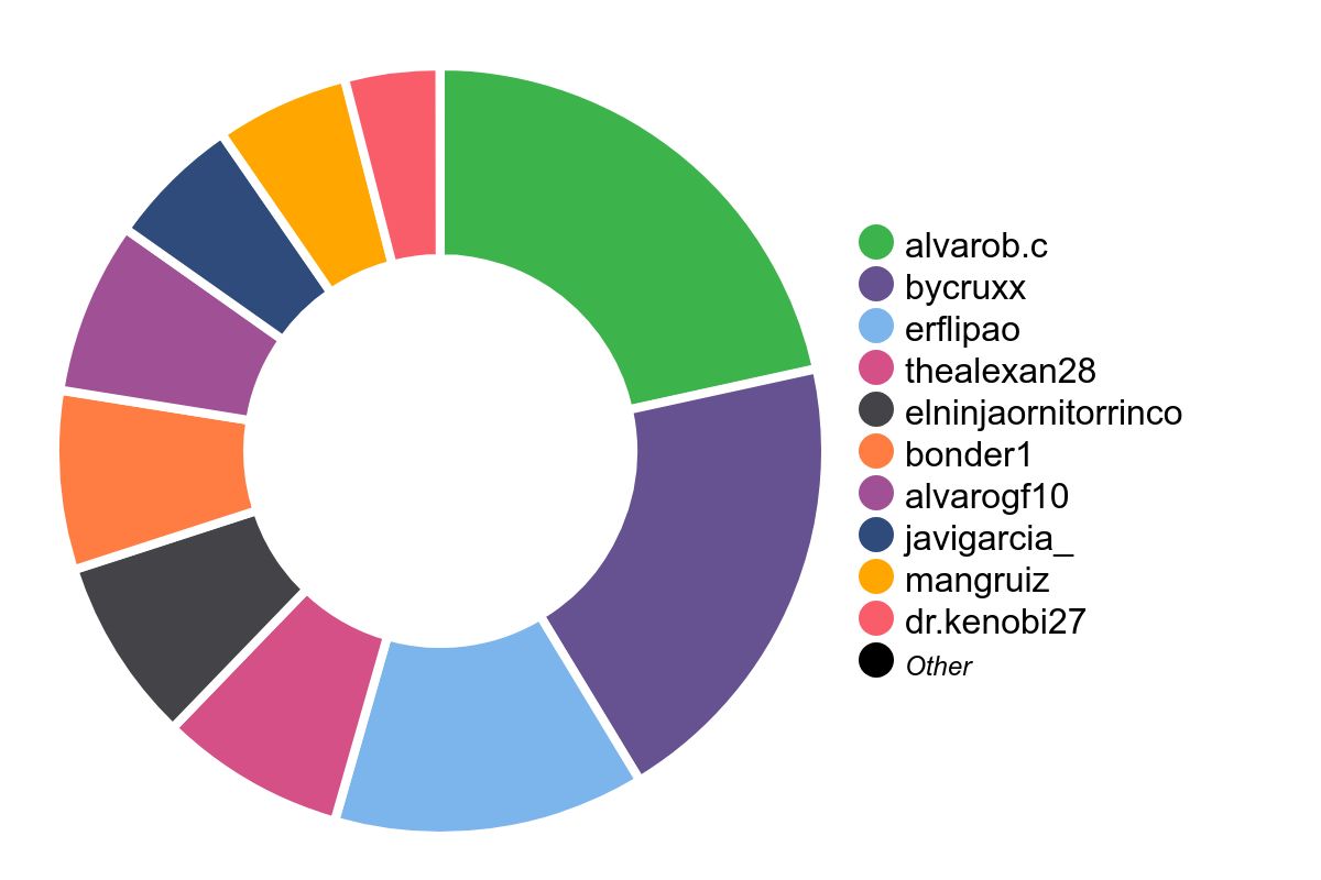 Estadística personas más participativas en canales de voz