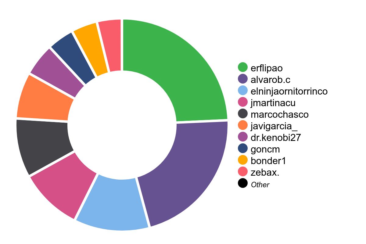 Estadística personas más participativas en mensajes