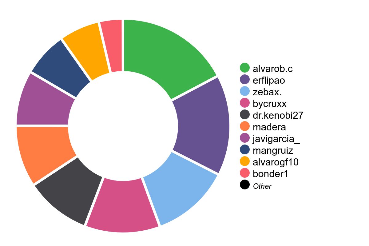 Estadística personas más participativas en canales de voz