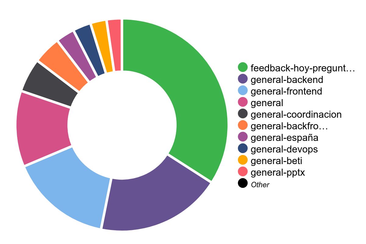 Estadística canales de texto más utilizados