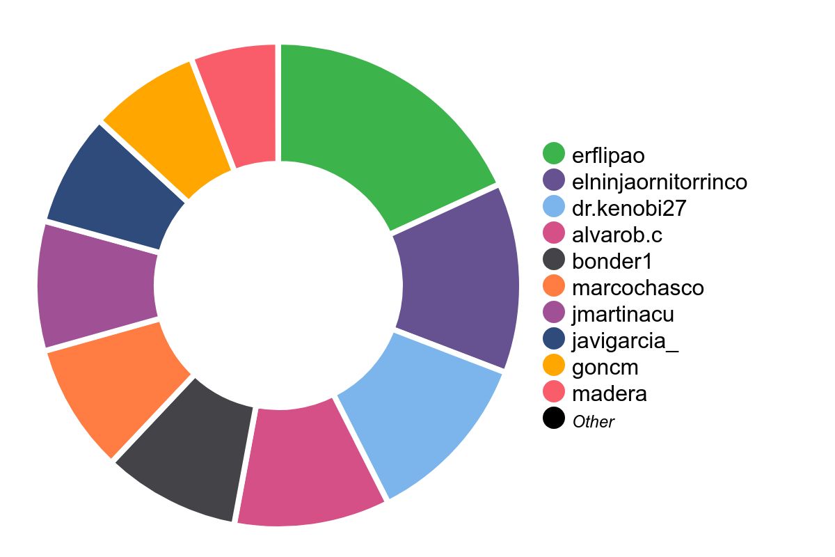 Estadística personas más participativas en mensajes