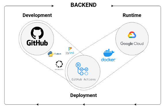 Diagrama de desarrollo