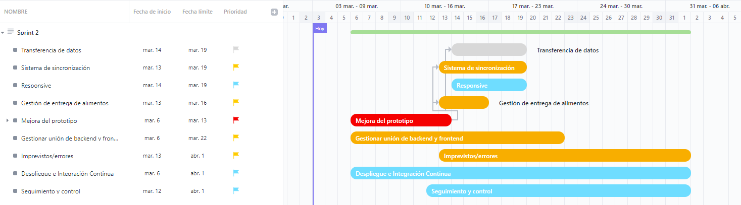 Gantt Sprint 2