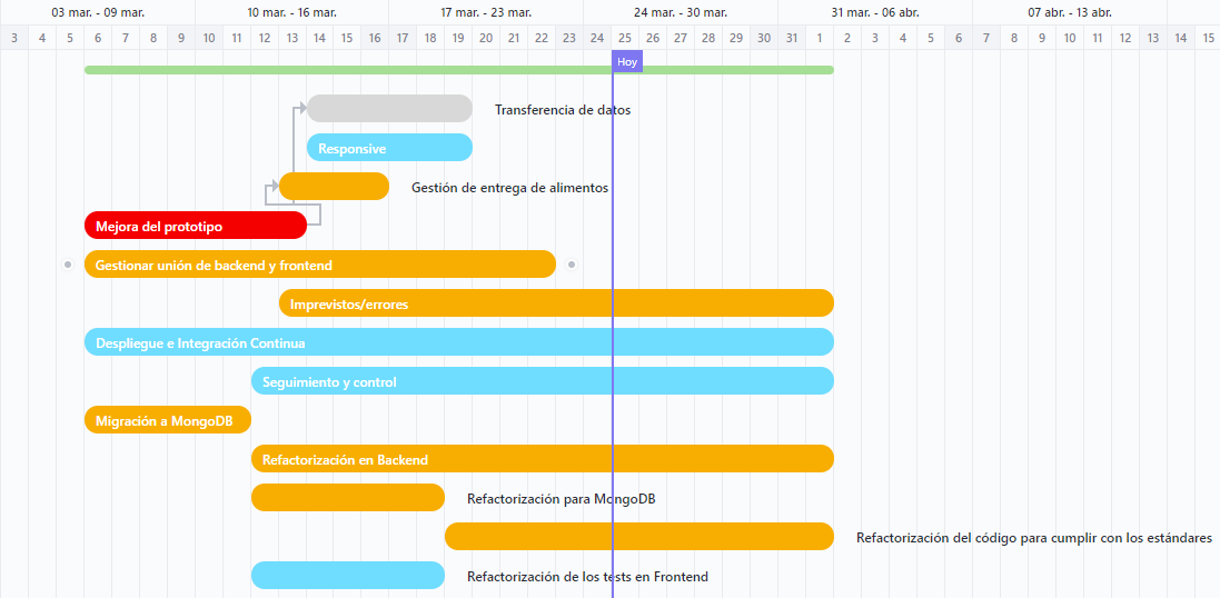 Gantt Sprint 2