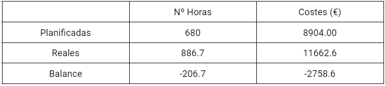 Tabla acumulativa